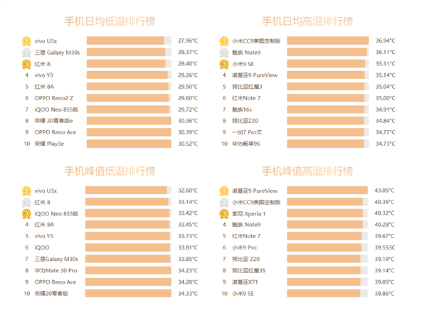 手机温度排名:最冷10万没想到【kycom】(图7)